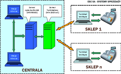 Zjntegrowany system zarządzania siecia sklepów