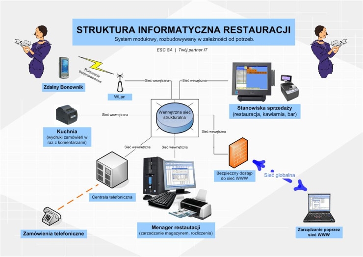 Systemy dla gastronomii