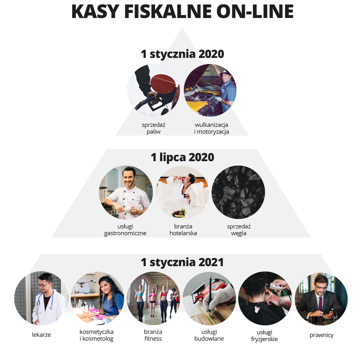 kasy fiskalne online dla kogo i kiedy 2020 2021 kasy online jakie branże