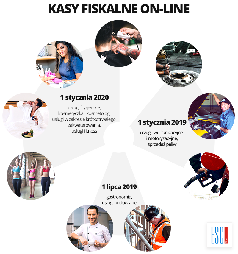 kasy fiskalne online dla kogo jaka brana kiedy trzeba wprowadza