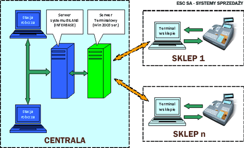 Zintegrowany system zarzdzania siecia sklepw